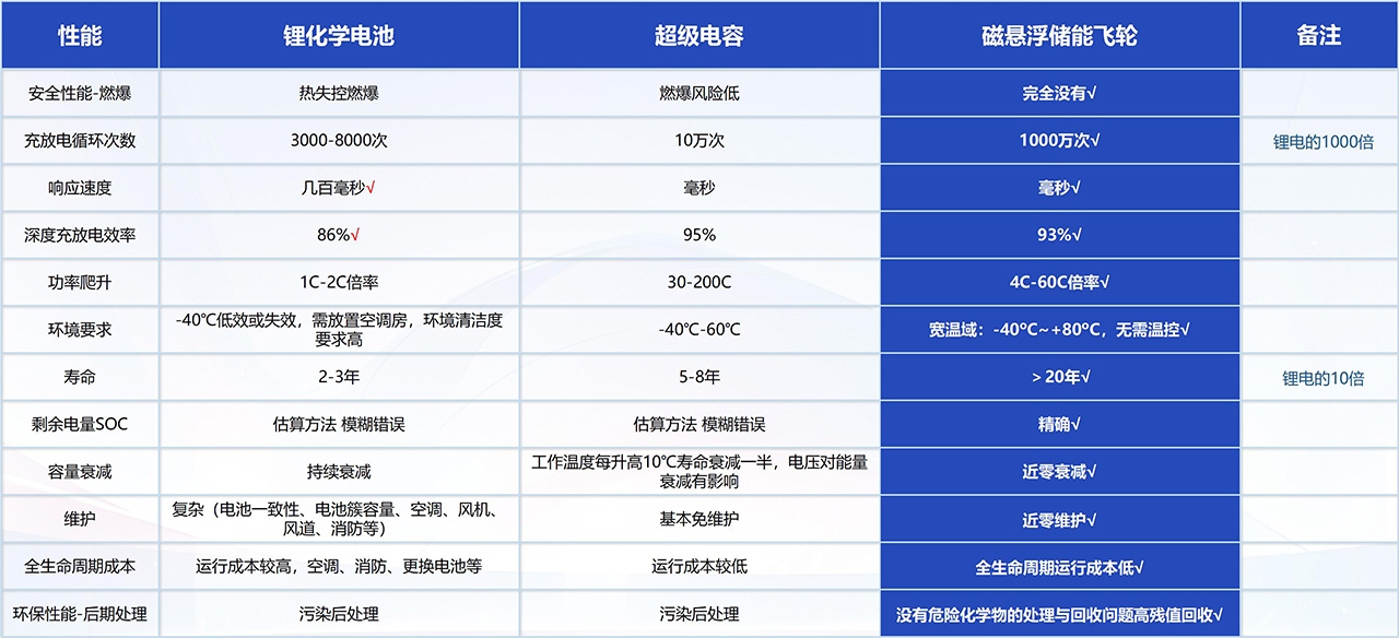 元控储充飞轮储能