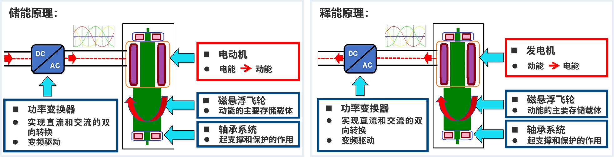 元控储充飞轮储能