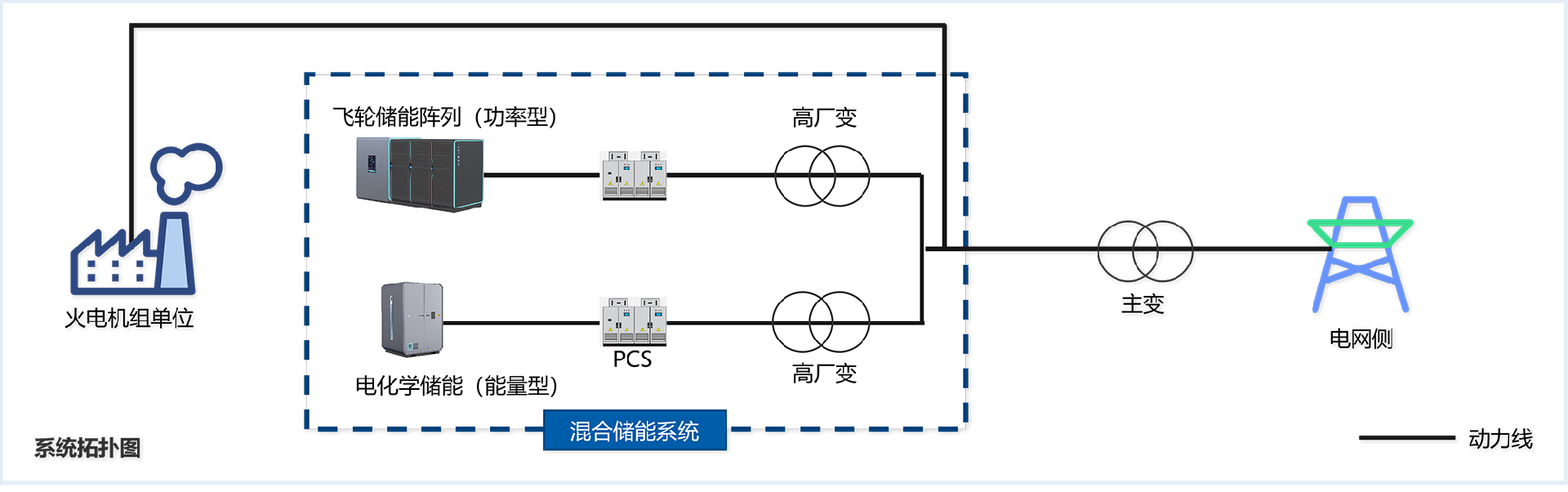 磁悬浮飞轮储能火电厂灵活改造解决方案