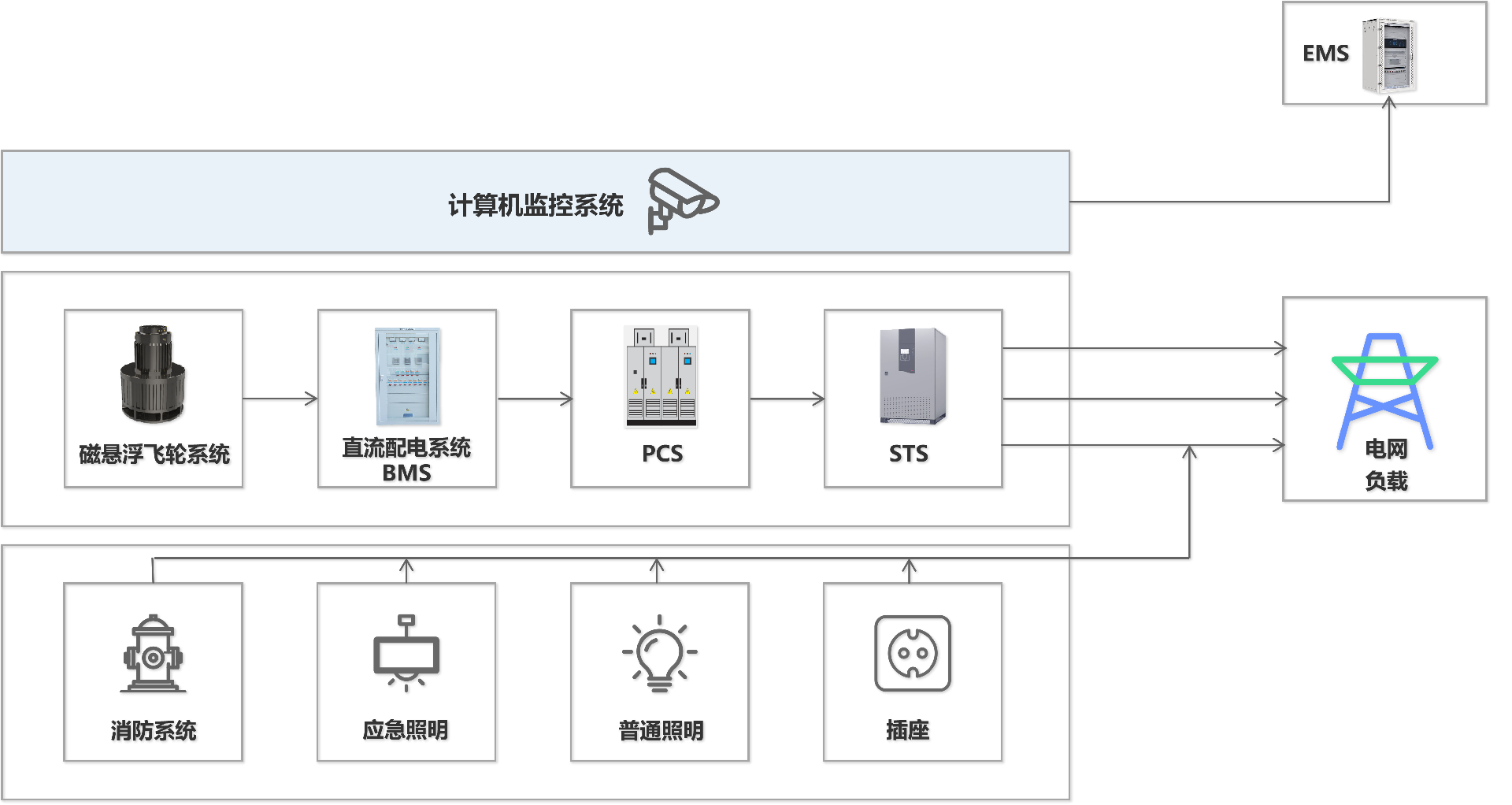 磁悬浮飞轮储能台区储能解决方案